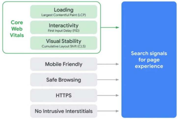 Τι είναι Core Web Vitals; Όλα όσα πρέπει να γνωρίζετε - Ανάλυση